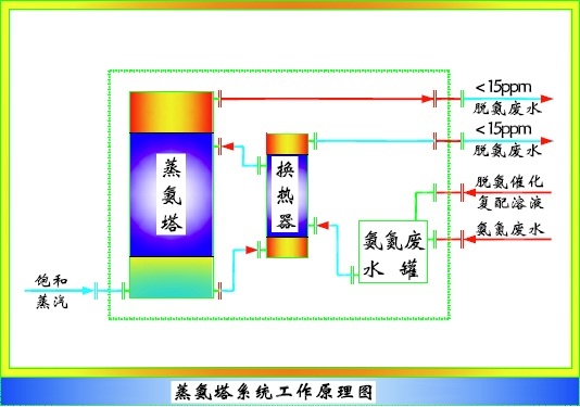 APT結(jié)晶氨尾氣高效閉路循環(huán)回收技術(shù)