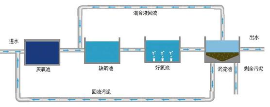 AAO生化技術(shù)