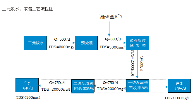 膜濃縮技術