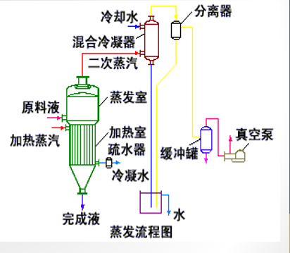 蒸發(fā)結晶的簡介