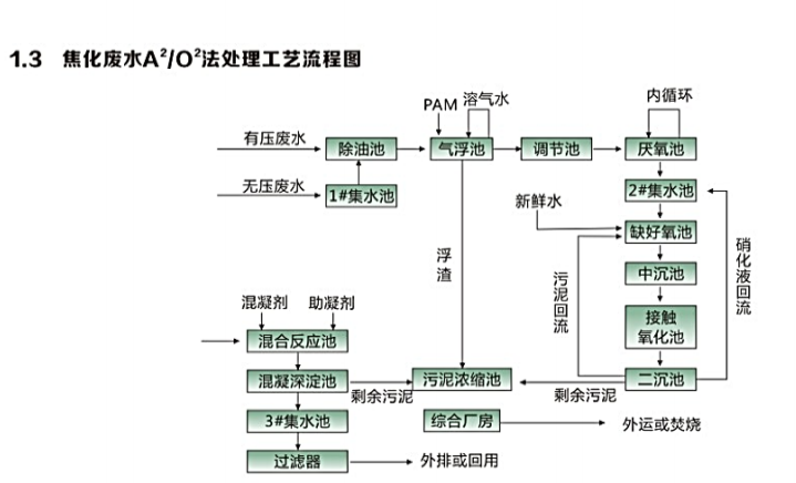 焦化廢水處理